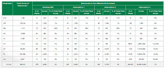 Table 7.16-2 : Affected Environment: Section 4(f) Resources - Parks, Recreational Areas, and Wildlife and Waterfowl Refuges