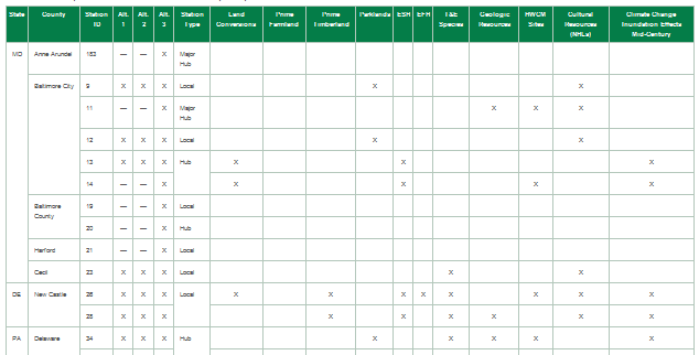 Table 7.1-10: Summary of Environmental Effects for New Stations by County for Action Alternatives