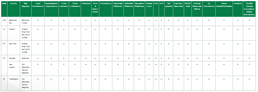 Table 7.1-3: Summary of Environmental Effects for New Segments (Alternative 1)