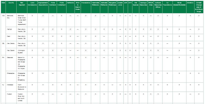 Table 7.1-4: Summary of Environmental Effects by New Segment (Alternative 2)