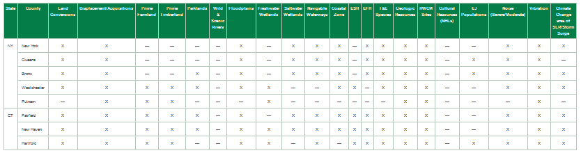 Table 7.1-6: Summary of Environmental Effects by New Segment (Alternative 3 - New York City to Hartford via Central Connecticut)