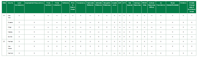  Table 7.1-7: Summary of Environmental Effects by New Segment (Alternative 3 - New York City to Hartford via Long Island)