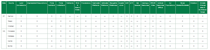 Table 7.1-9: Summary of Environmental Effects by New Segment (Alternative 3 - Hartford to Boston via Worcester)