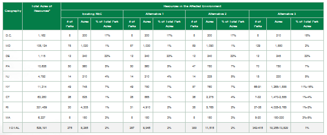 Table 7.4-2: Parklands and Wild and Scenic Rivers Resources within the Affected Environment 