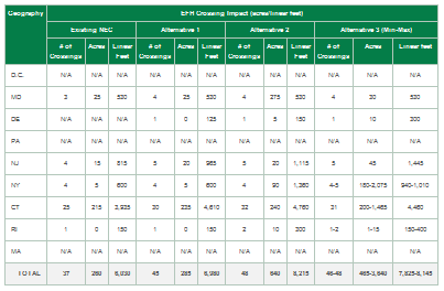 Table 7.6-15: Environmental Consequences: Representative Route Crossing Impact - Essential Fish Habitat 