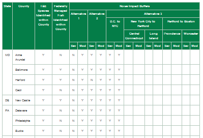 Table 7.6-19: Threatened and Endangered and Federally Managed Fish Species Occurrences with Noise Effects