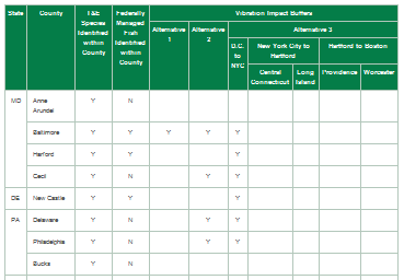 Table 7.6-20: Threatened and Endangered and Federally Managed Fish Species Occurrences with Vibration Effects 